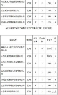 山東省2018年度人防工程防護設(shè)備生產(chǎn)質(zhì)量抽查檢測情況通報